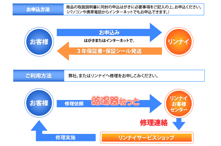 給湯器ねっと・リンナイ製品の給湯器の保証について・安心の3年保証の内容