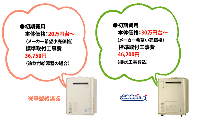 給湯器ねっと関西　地球にも環境にも優しいエコジョーズとは？