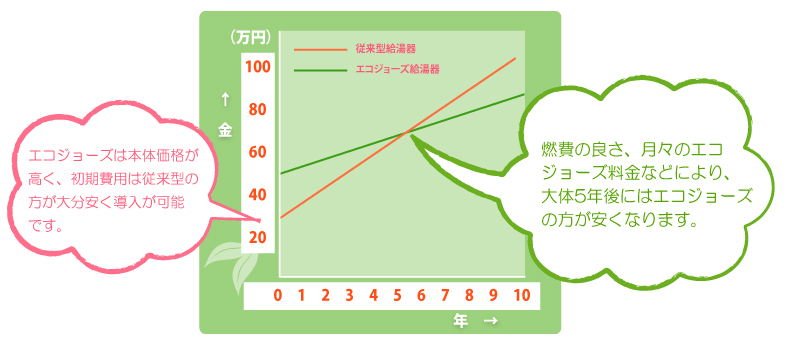 給湯器ねっと関西　地球にも環境にも優しいエコジョーズとは？