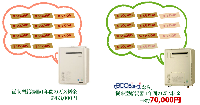 給湯器ねっと関西　地球にも環境にも優しいエコジョーズとは？