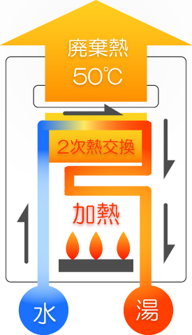 給湯器ねっと関西　エコジョーズ給湯器の仕組み