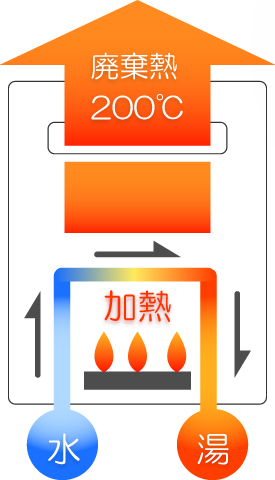 給湯器ねっと関西　従来型給湯器の仕組み