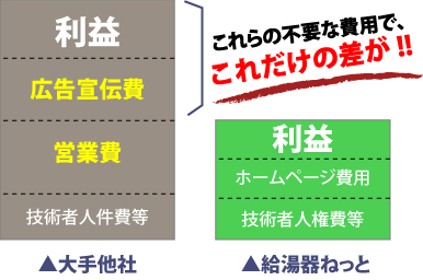 給湯器ねっと関西　安さのひ･み･つ　４つのポイント！　これらの不要な費用で、これほどの差が